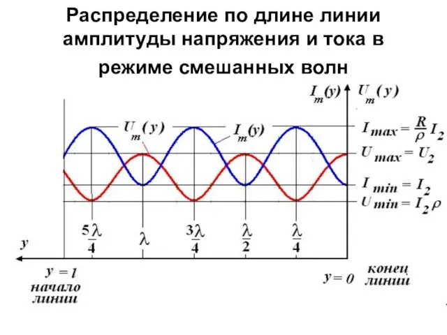 Распределение по длине линии амплитуды напряжения и тока в режиме смешанных волн