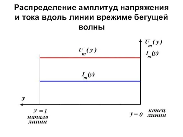 Распределение амплитуд напряжения и тока вдоль линии врежиме бегущей волны