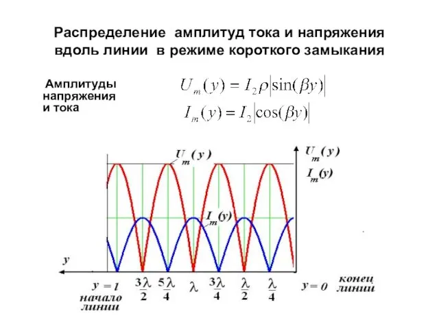 Распределение амплитуд тока и напряжения вдоль линии в режиме короткого замыкания Амплитуды напряжения и тока