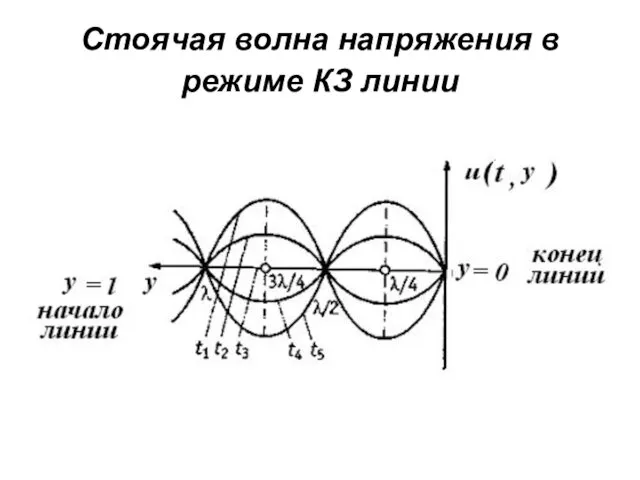 Стоячая волна напряжения в режиме КЗ линии