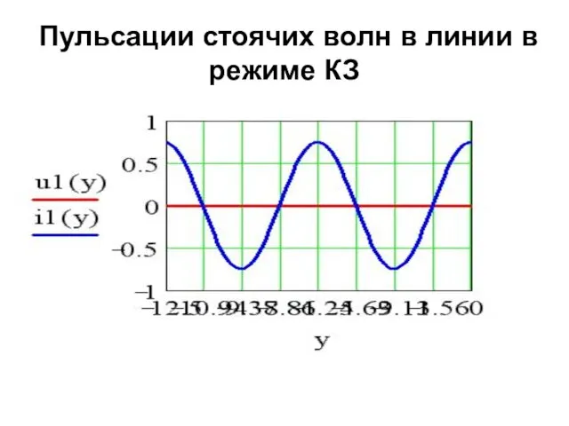 Пульсации стоячих волн в линии в режиме КЗ