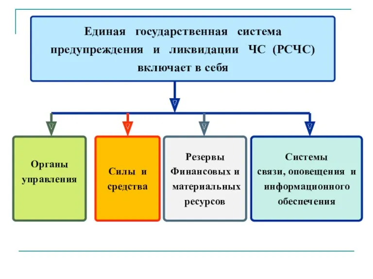 Единая государственная система предупреждения и ликвидации ЧС (РСЧС) включает в