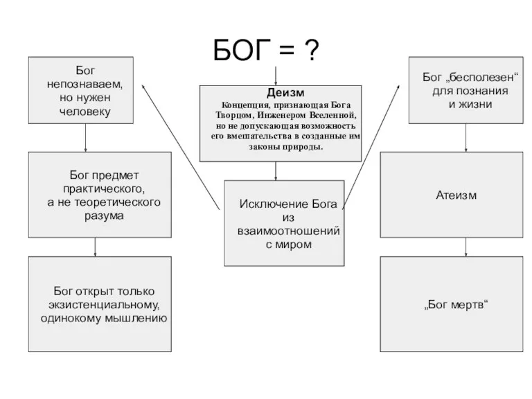 БОГ = ? Деизм Концепция, признающая Бога Творцом, Инженером Вселенной,