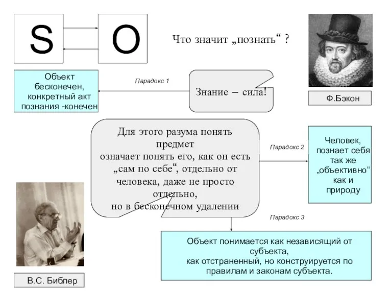 S O Знание – сила! Ф.Бэкон Что значит „познать“ ?