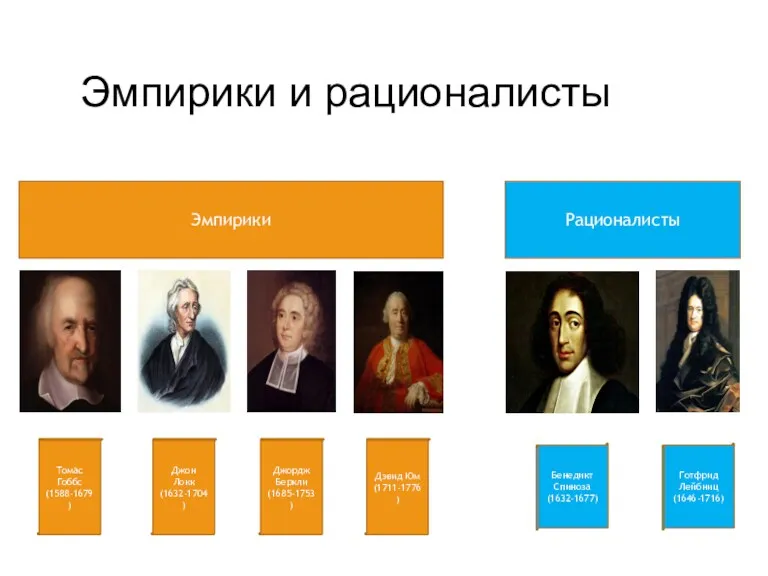 Эмпирики и рационалисты Эмпирики Рационалисты Томас Гоббс (1588-1679) Джон Локк