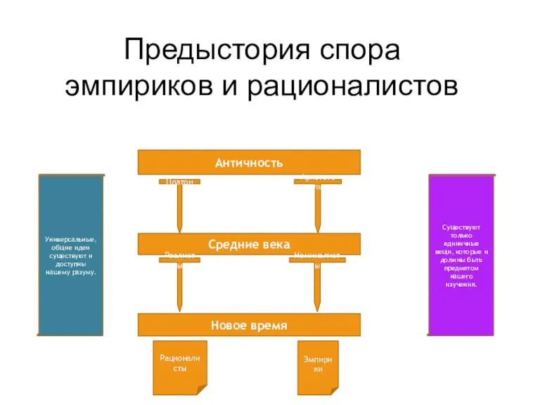 Предыстория спора эмпириков и рационалистов Античность Средние века Новое время