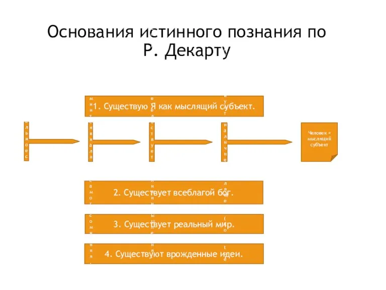 Основания истинного познания по Р. Декарту 1. Существую Я как