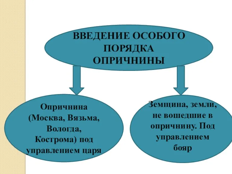 ВВЕДЕНИЕ ОСОБОГО ПОРЯДКА ОПРИЧНИНЫ Земщина, земли, не вошедшие в опричнину.