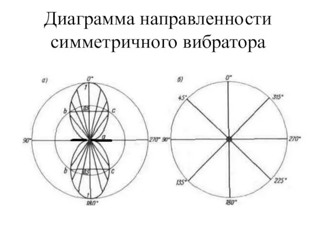 Диаграмма направленности симметричного вибратора