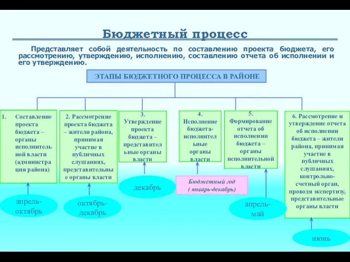 Бюджетный процесс Представляет собой деятельность по составлению проекта бюджета, его рассмотрению, утверждению, исполнению,