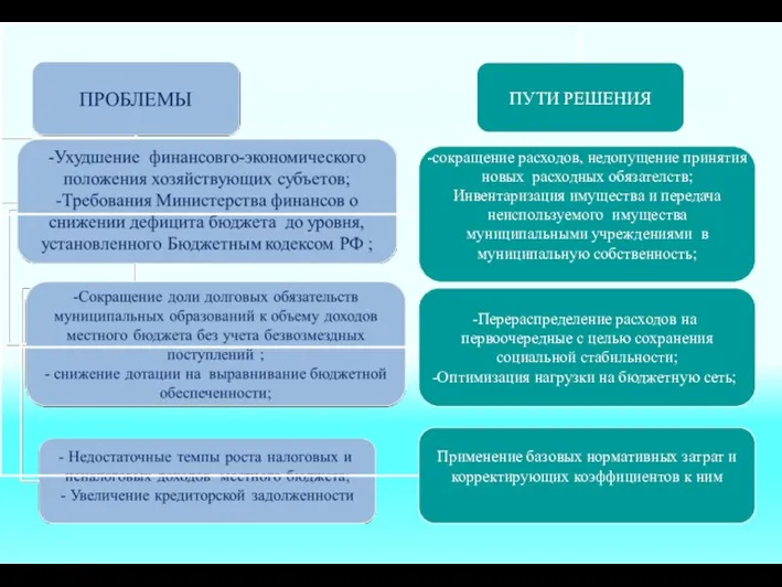 Основные проблемы при исполнении бюджета Юрьевецкого муниципального района на 2019