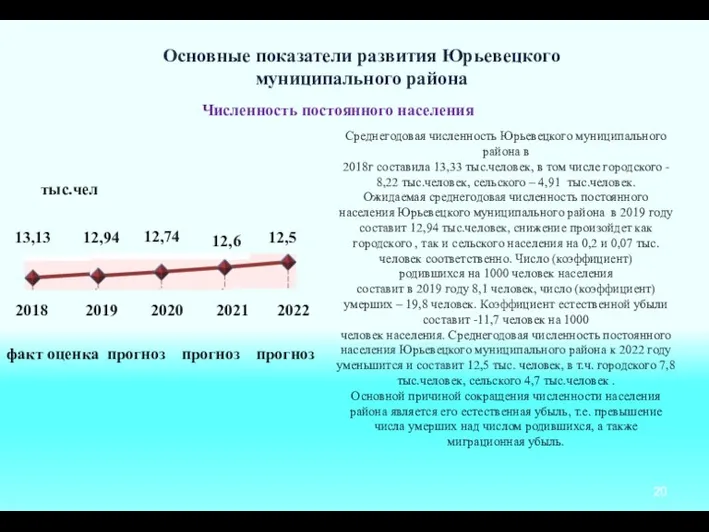 Основные показатели развития Юрьевецкого муниципального района 13,13 12,94 12,74 12,6 тыс.чел Численность постоянного