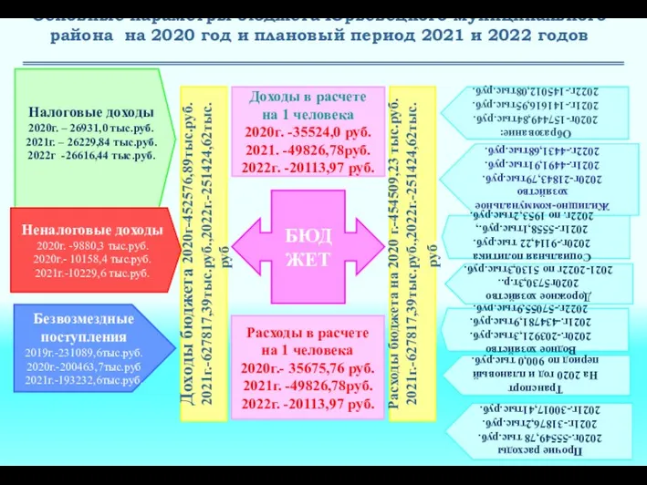 Основные параметры бюджета Юрьевецкого муниципального района на 2020 год и плановый период 2021