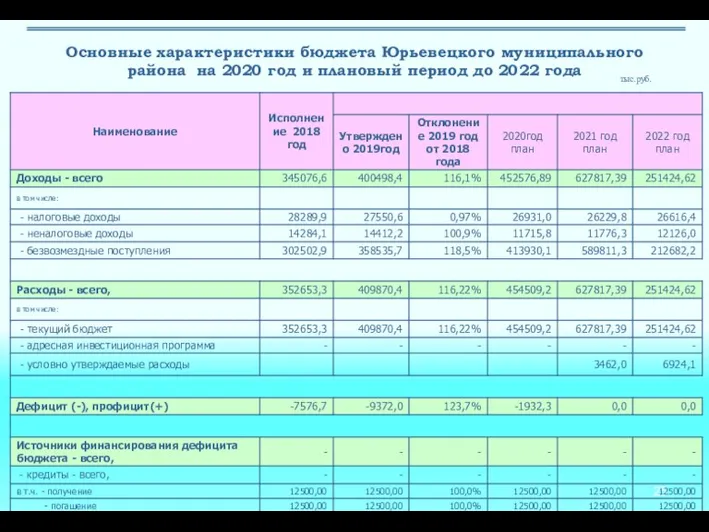 Основные характеристики бюджета Юрьевецкого муниципального района на 2020 год и плановый период до 2022 года тыс.руб.