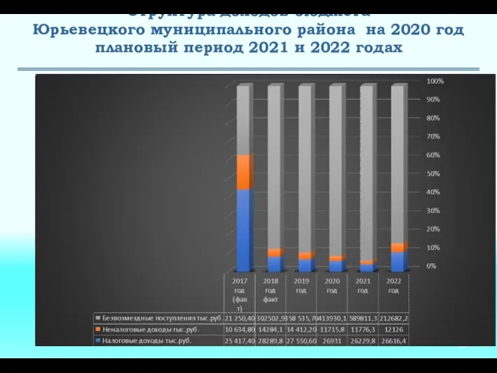 Структура доходов бюджета Юрьевецкого муниципального района на 2020 год плановый период 2021 и 2022 годах