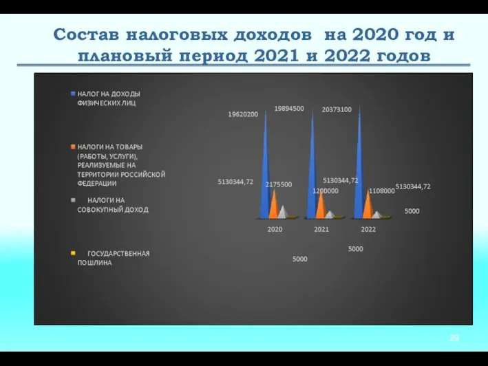 Состав налоговых доходов на 2020 год и плановый период 2021 и 2022 годов