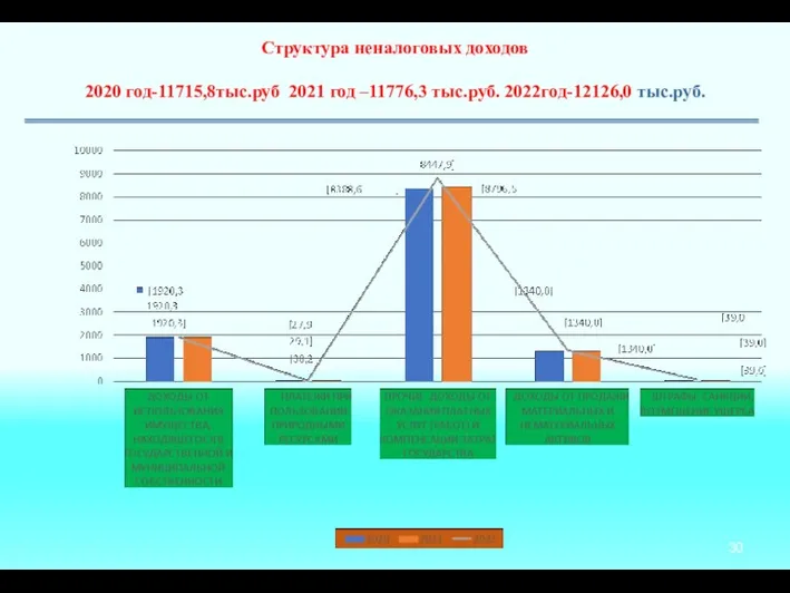 Структура неналоговых доходов 2020 год-11715,8тыс.руб 2021 год –11776,3 тыс.руб. 2022год-12126,0 тыс.руб.