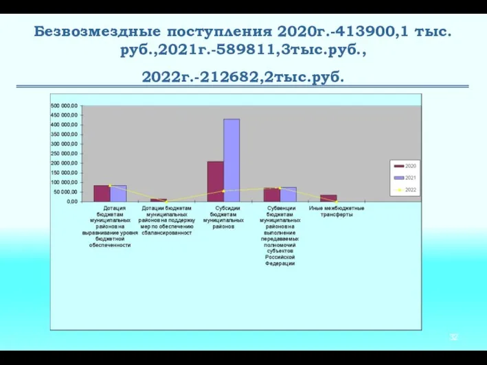 Безвозмездные поступления 2020г.-413900,1 тыс.руб.,2021г.-589811,3тыс.руб., 2022г.-212682,2тыс.руб.