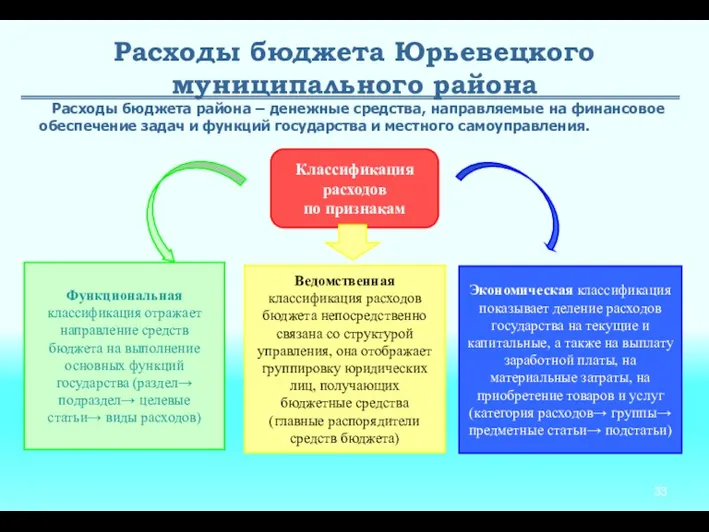 Расходы бюджета Юрьевецкого муниципального района Расходы бюджета района – денежные средства, направляемые на