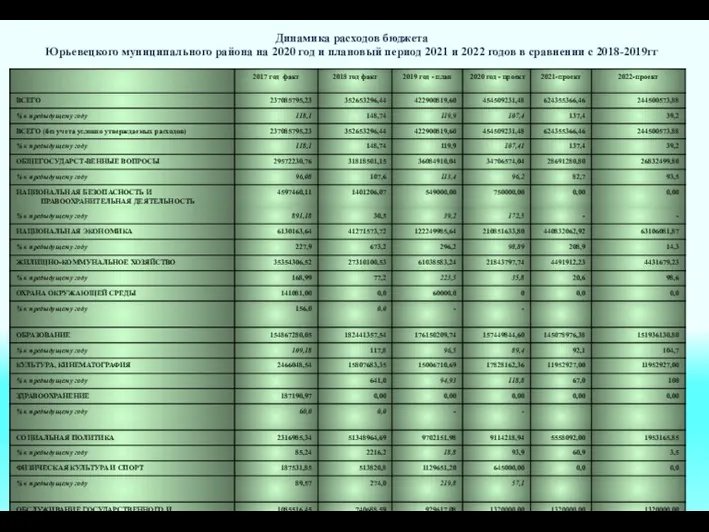Динамика расходов бюджета Юрьевецкого муниципального района на 2020 год и плановый период 2021