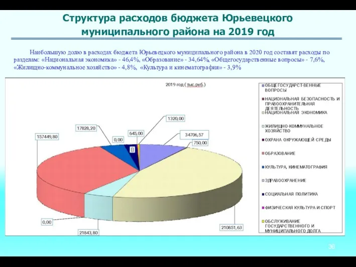 Структура расходов бюджета Юрьевецкого муниципального района на 2019 год Наибольшую долю в расходах