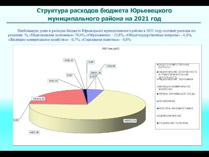 Структура расходов бюджета Юрьевецкого муниципального района на 2021 год Наибольшую