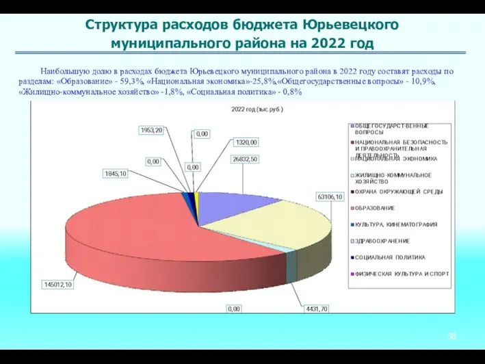 Структура расходов бюджета Юрьевецкого муниципального района на 2022 год Наибольшую долю в расходах