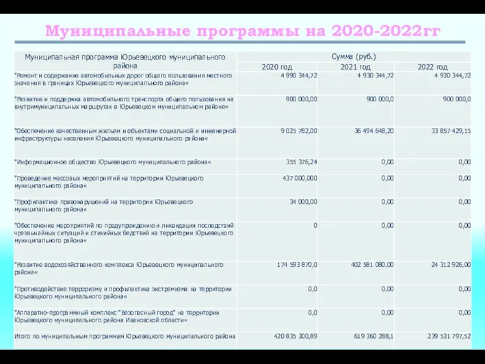 Муниципальные программы на 2020-2022гг