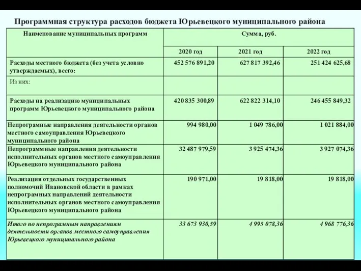 Программная структура расходов бюджета Юрьевецкого муниципального района
