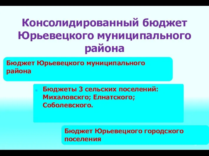 Консолидированный бюджет Юрьевецкого муниципального района Бюджет Юрьевецкого муниципального района Бюджеты 3 сельских поселений: