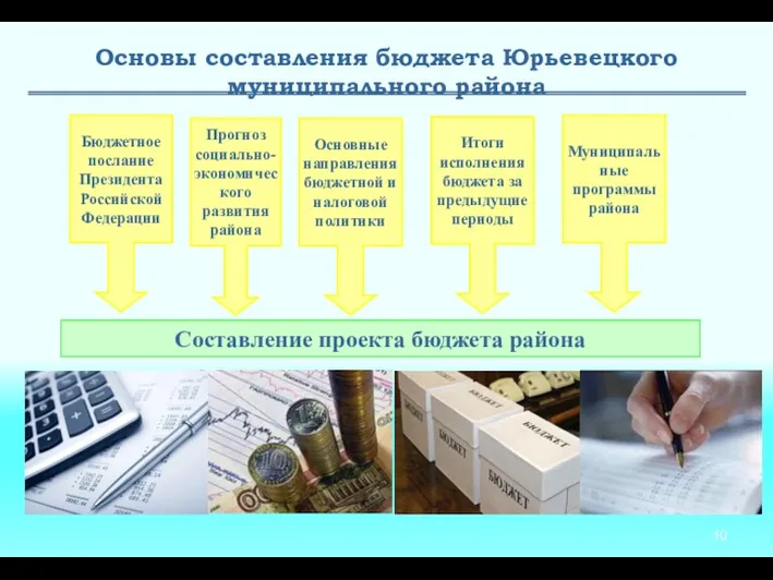 Основы составления бюджета Юрьевецкого муниципального района Составление проекта бюджета района