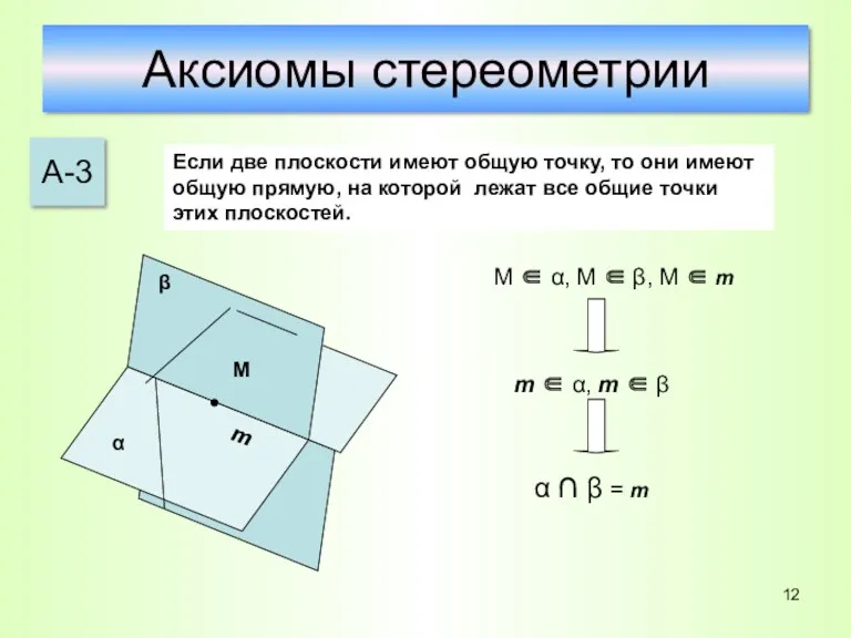 Аксиомы стереометрии А-3 Если две плоскости имеют общую точку, то они имеют общую