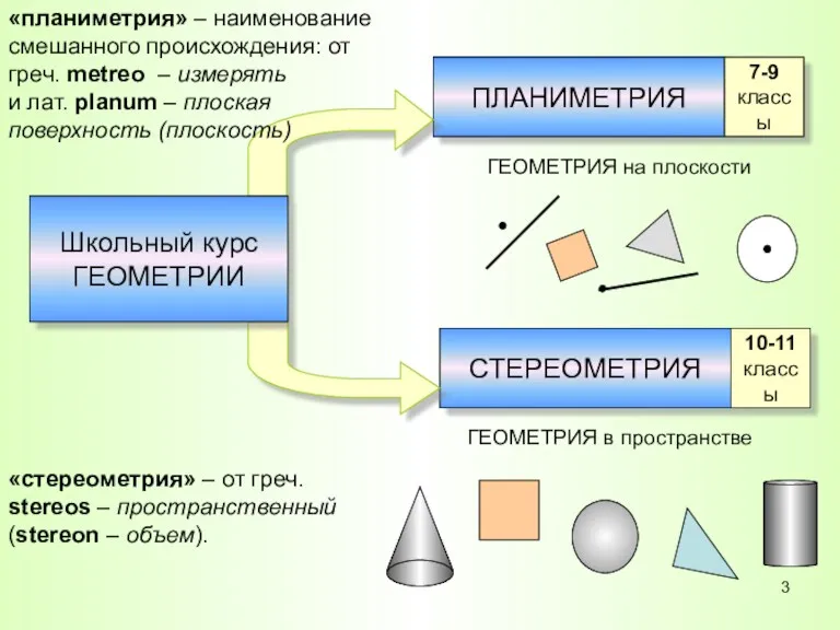 ПЛАНИМЕТРИЯ СТЕРЕОМЕТРИЯ 7-9 классы 10-11 классы ГЕОМЕТРИЯ на плоскости ГЕОМЕТРИЯ в пространстве «планиметрия»