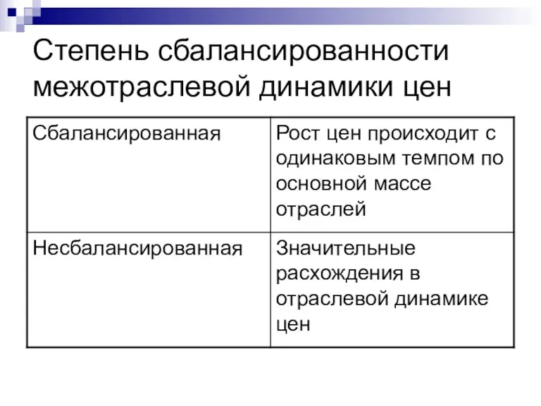 Степень сбалансированности межотраслевой динамики цен