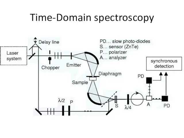 Time-Domain spectroscopy