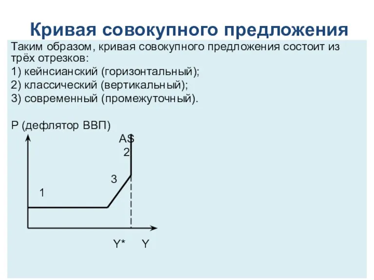 Кривая совокупного предложения Таким образом, кривая совокупного предложения состоит из трёх отрезков: 1)
