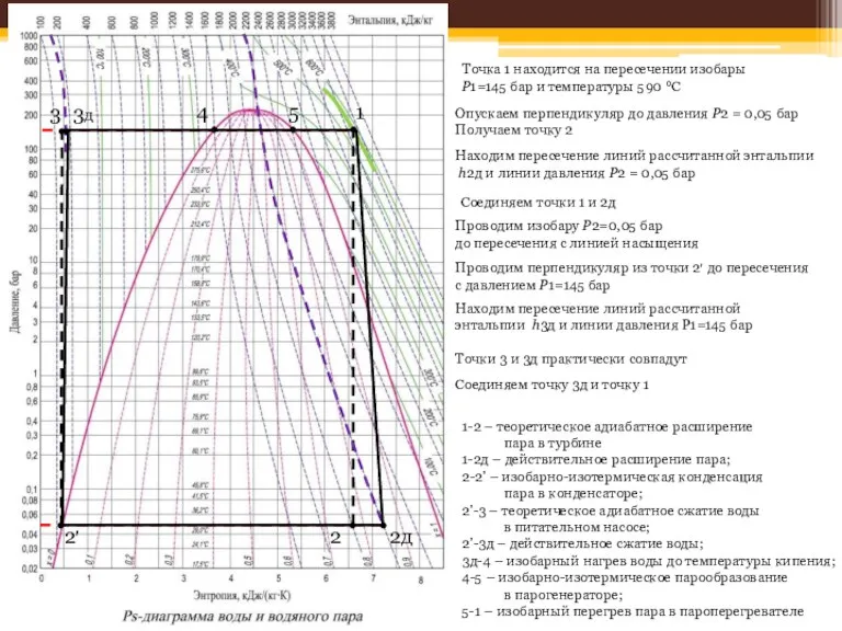 Точка 1 находится на пересечении изобары P1=145 бар и температуры