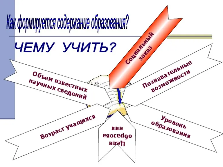 ЧЕМУ УЧИТЬ? Как формируется содержание образования? Объем известных научных сведений