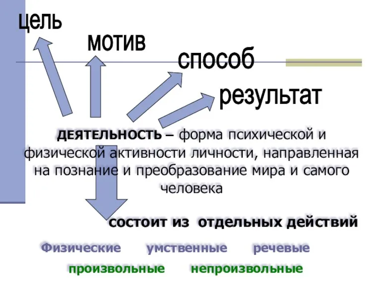 ДЕЯТЕЛЬНОСТЬ – форма психической и физической активности личности, направленная на