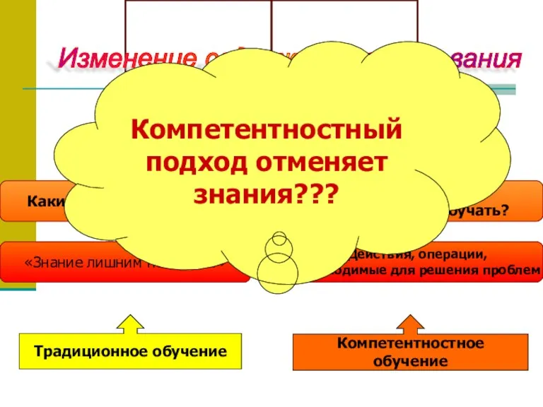 Изменение содержания образования Традиционное обучение Компетентностное обучение Компетентностный подход отменяет знания???