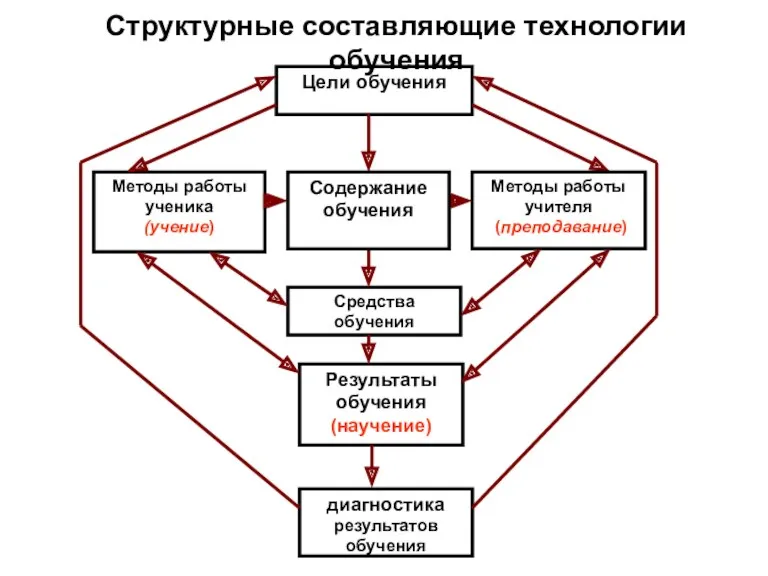 Цели обучения Методы работы ученика (учение) Результаты обучения (научение) Средства