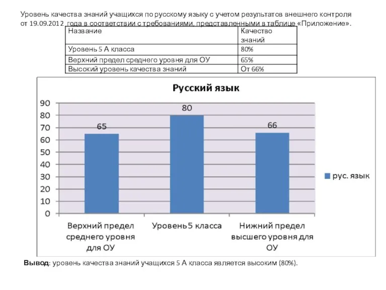 Уровень качества знаний учащихся по русскому языку с учетом результатов внешнего контроля от