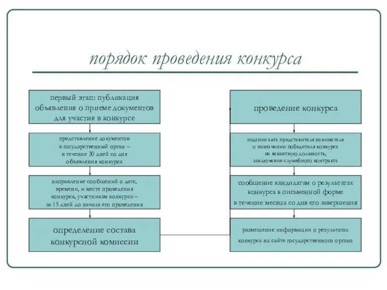 порядок проведения конкурса первый этап: публикация объявления о приеме документов