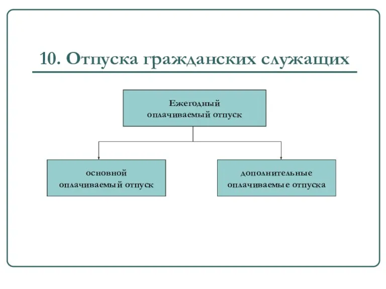 10. Отпуска гражданских служащих Ежегодный оплачиваемый отпуск основной оплачиваемый отпуск дополнительные оплачиваемые отпуска