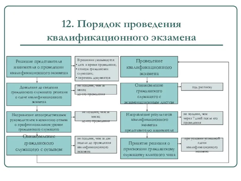 12. Порядок проведения квалификационного экзамена Решение представителя нанимателя о проведении