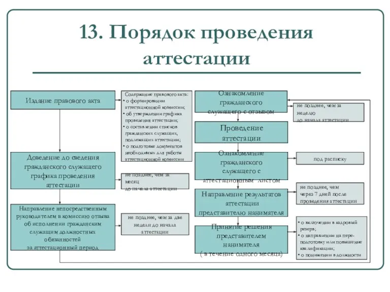 13. Порядок проведения аттестации Издание правового акта Доведение до сведения