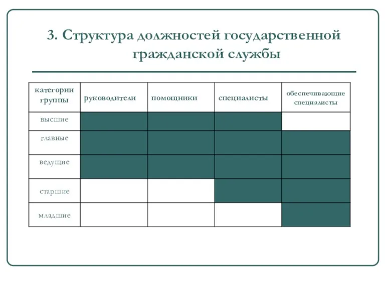 3. Структура должностей государственной гражданской службы