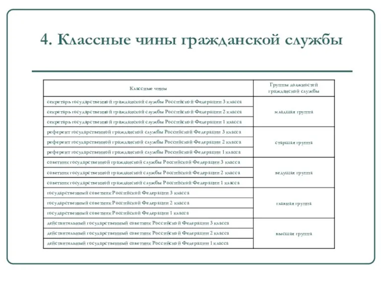 4. Классные чины гражданской службы