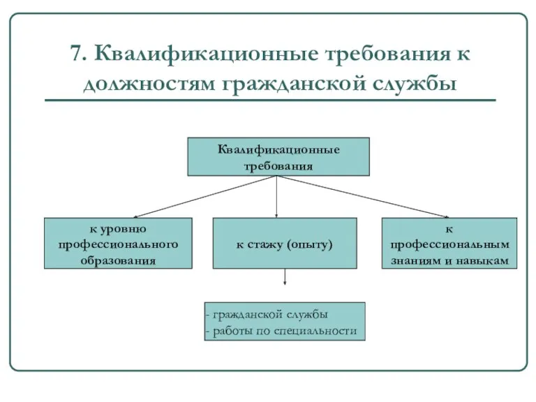 7. Квалификационные требования к должностям гражданской службы Квалификационные требования к