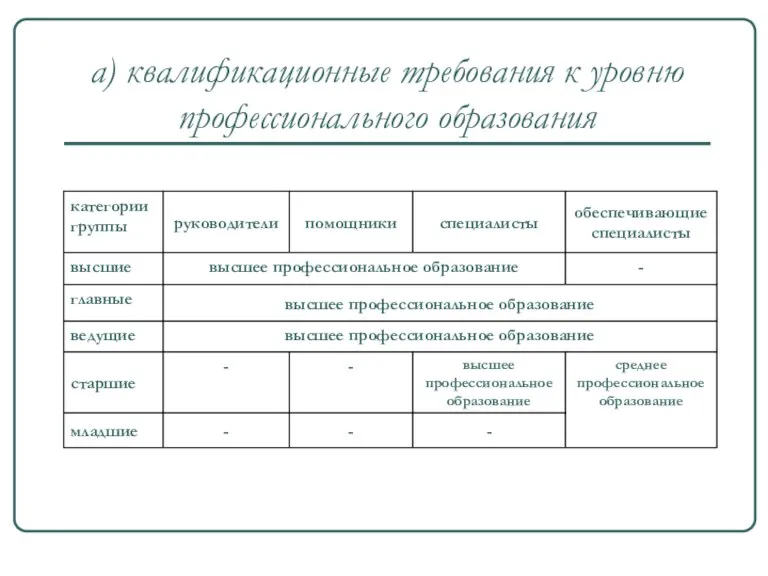 а) квалификационные требования к уровню профессионального образования